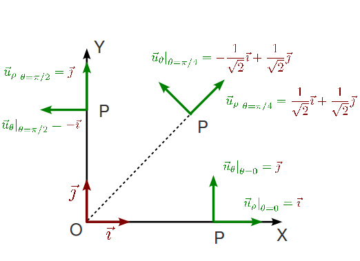 Archivo:Coordenadas polares vectores polares variables.png