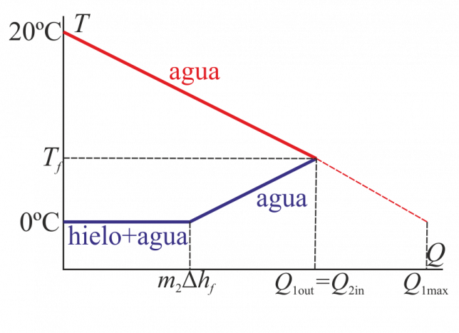 Mezcla de agua y hielo - laplace